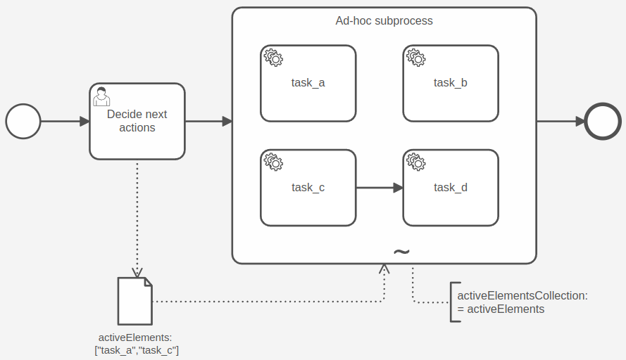 A process with an ad-hoc sub-process that shows how a variable is used to active the inner elements.