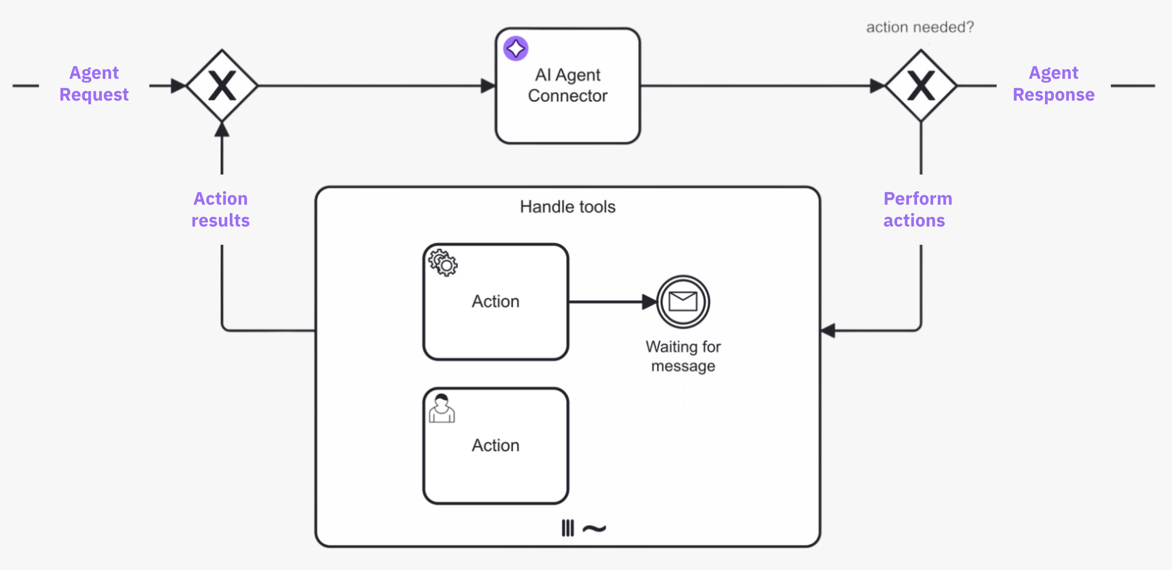 agenticai-ai-agent-loop-overview.png