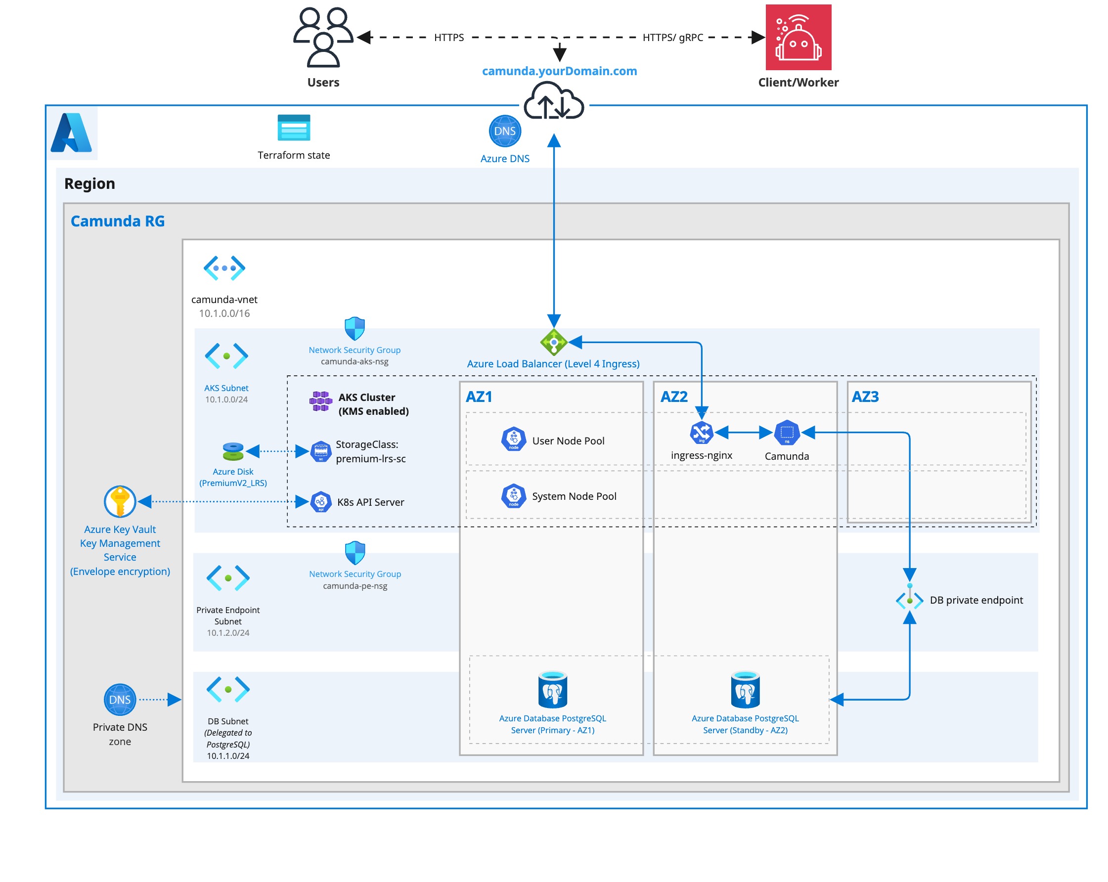 Infrastructure Diagram AKS Single-Region