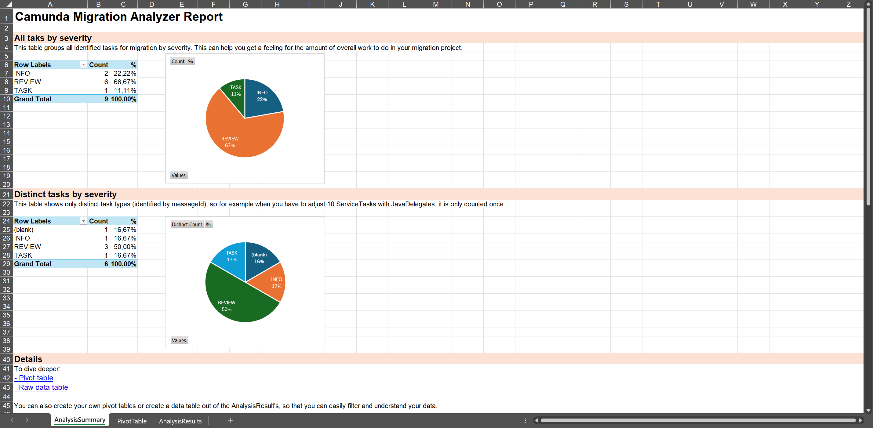 Sample results from the Migration Analyzer tool
