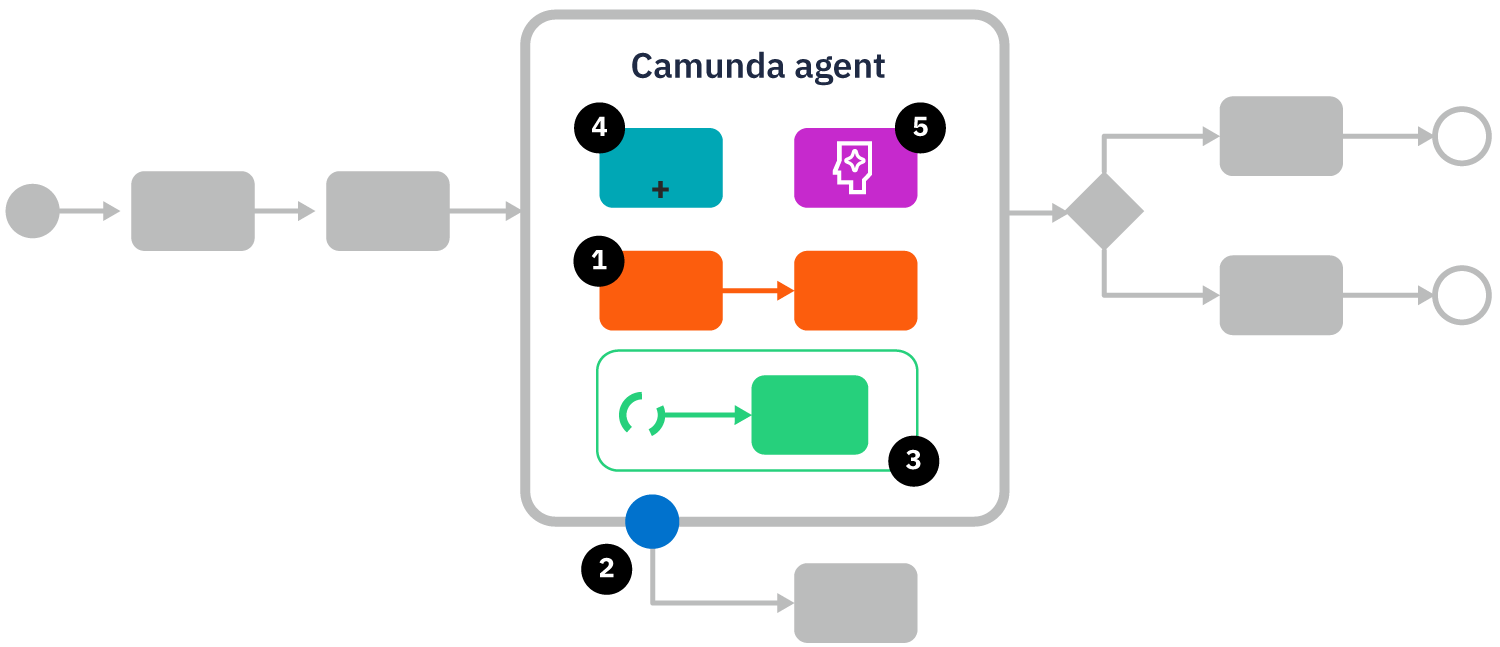 Diagram showing how to mix agents into your workflow patterns