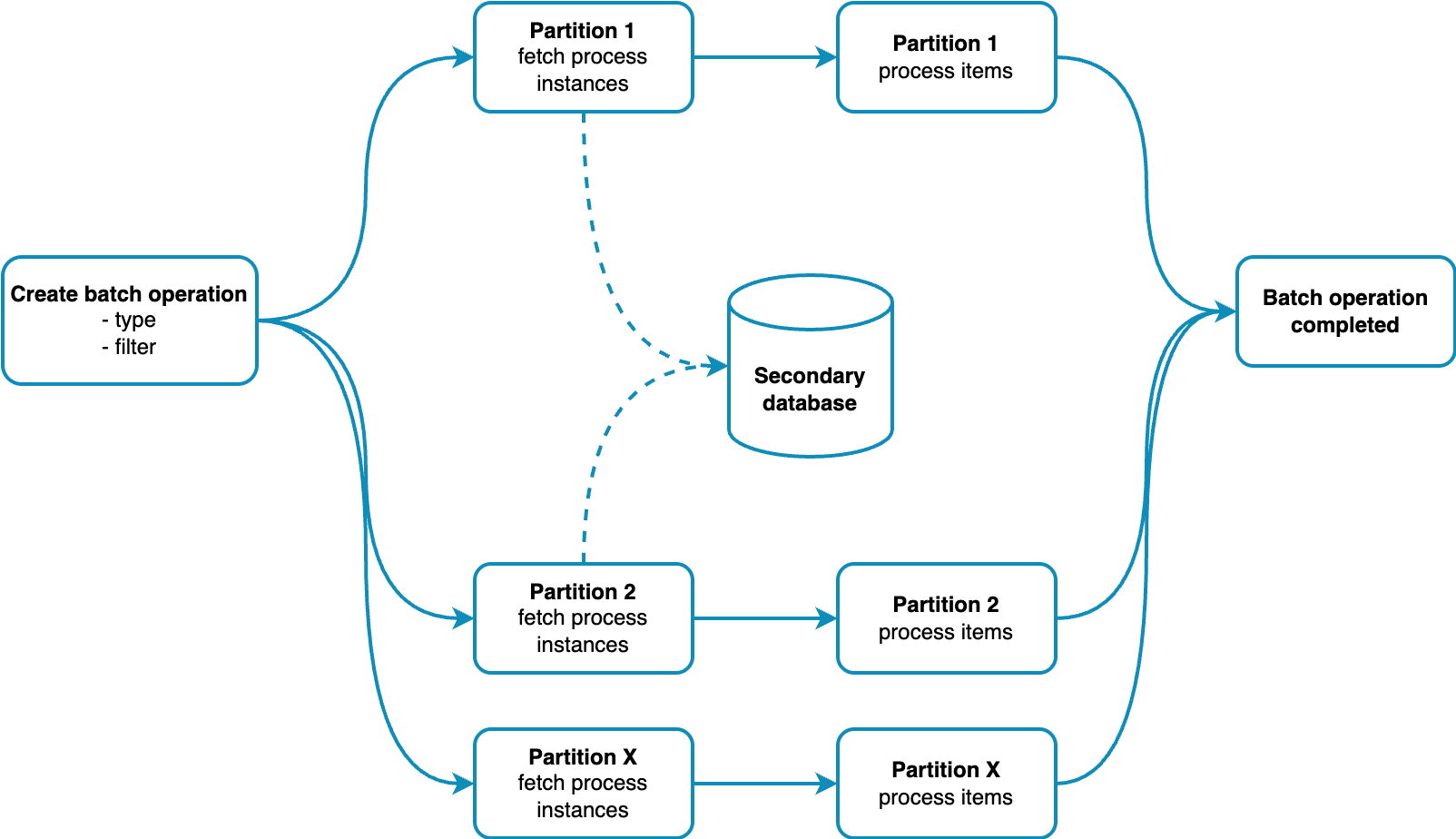 distributed-batch-operation