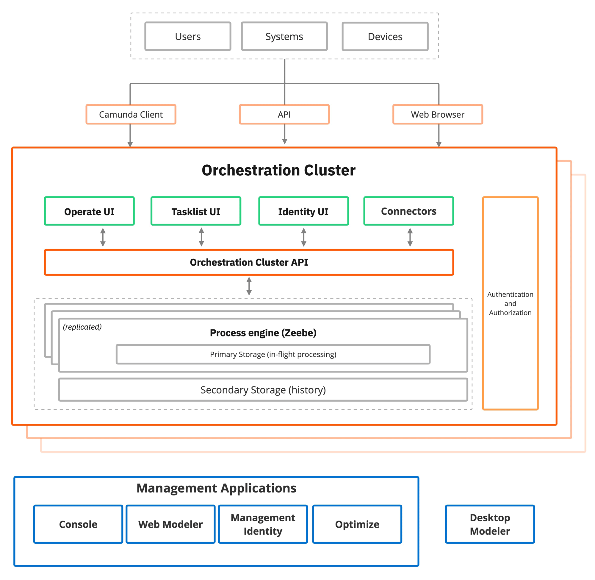 Camunda 8 architecture diagram