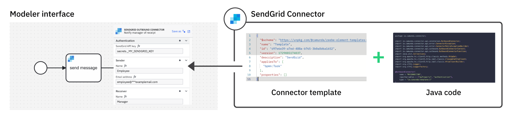 Diagram showing the architecture of a connector