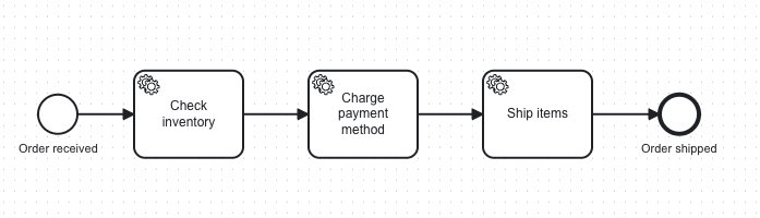 Example business process