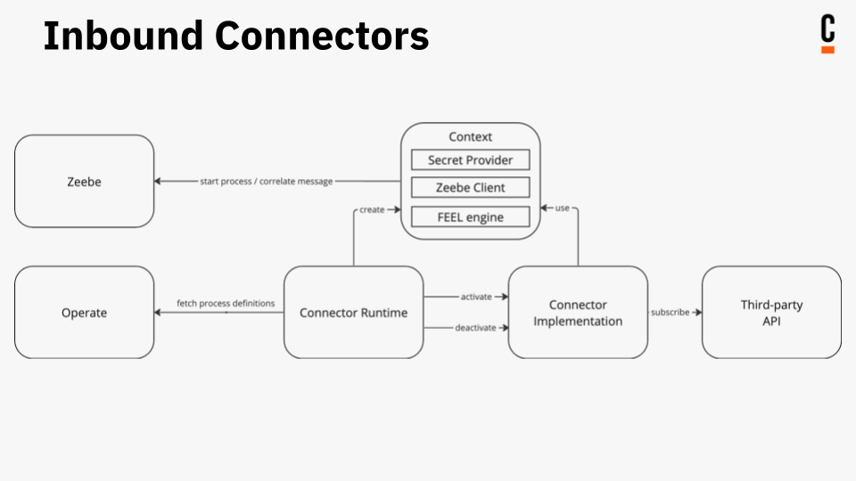 Inbound connectors