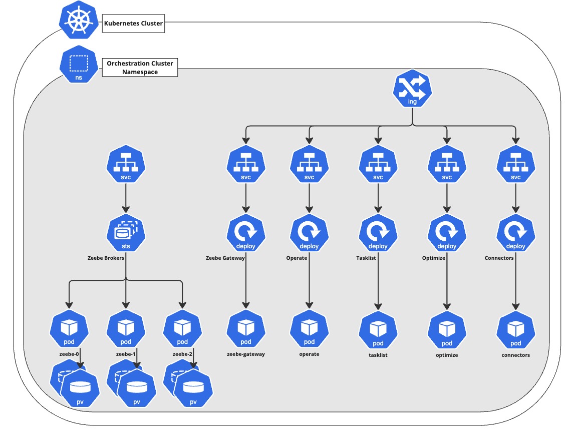 Orchestration Cluster