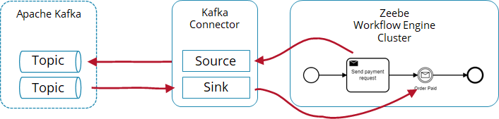 Kafka connector Details