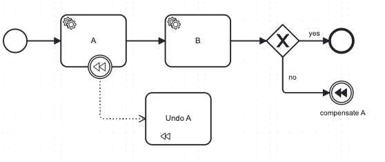 The target process definition contains a compensation boundary event attached to service task A.