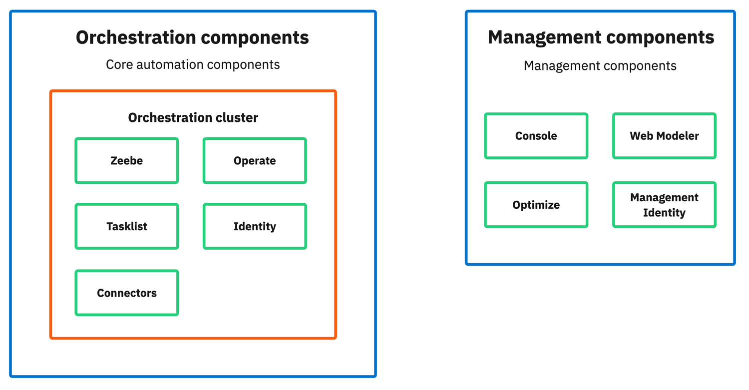 Diagram showing the orchestration cluster