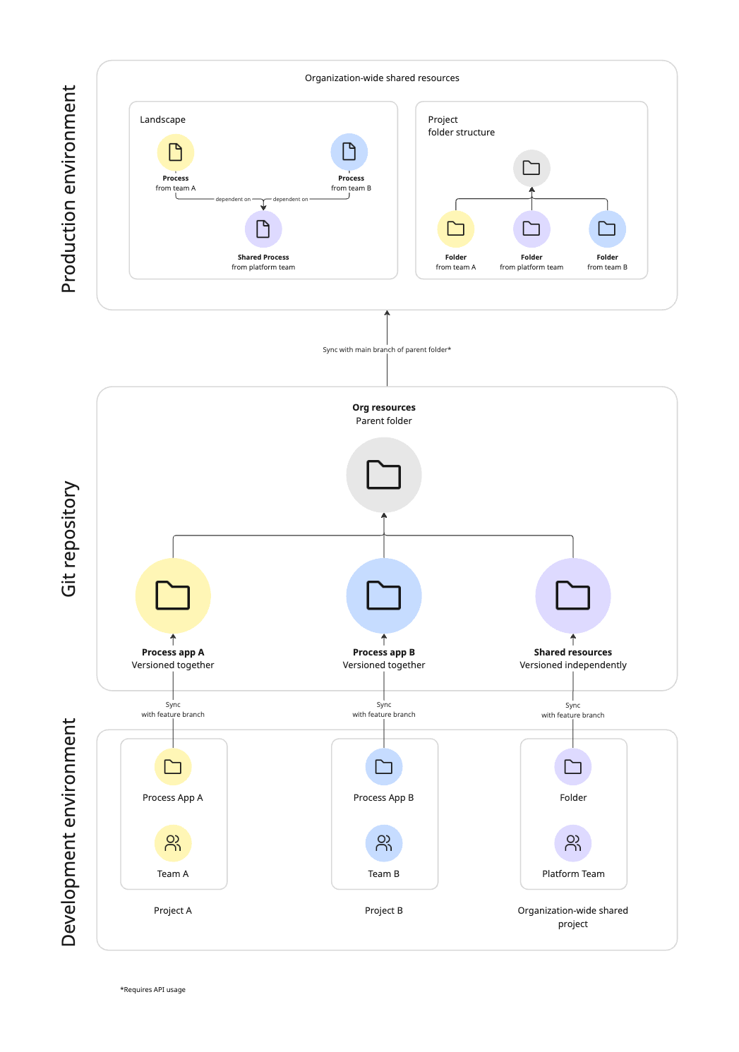 process org landscape architecture